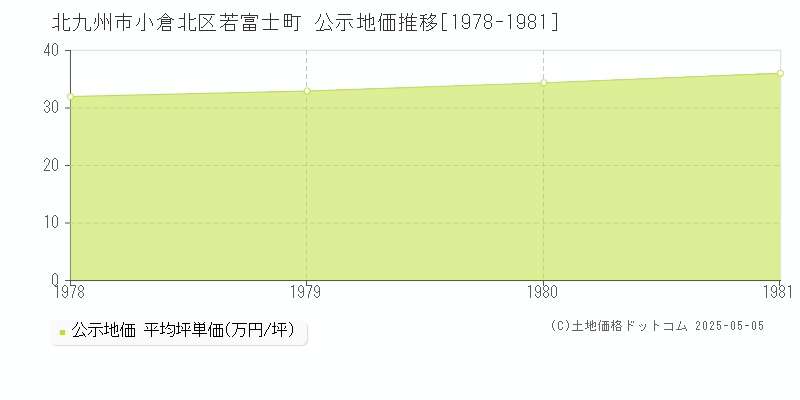 北九州市小倉北区若富士町の地価公示推移グラフ 