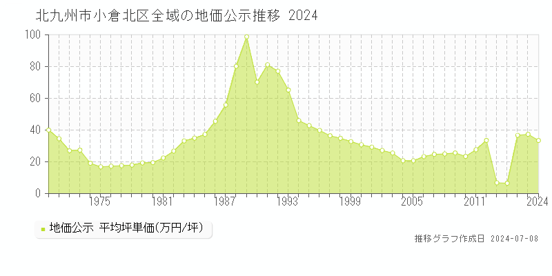 北九州市小倉北区全域の地価公示推移グラフ 