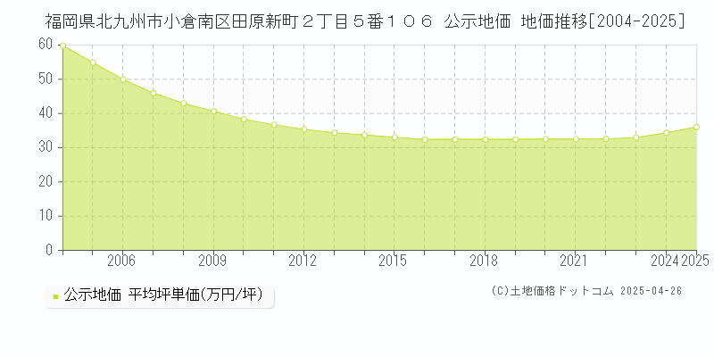 福岡県北九州市小倉南区田原新町２丁目５番１０６ 公示地価 地価推移[2004-2025]