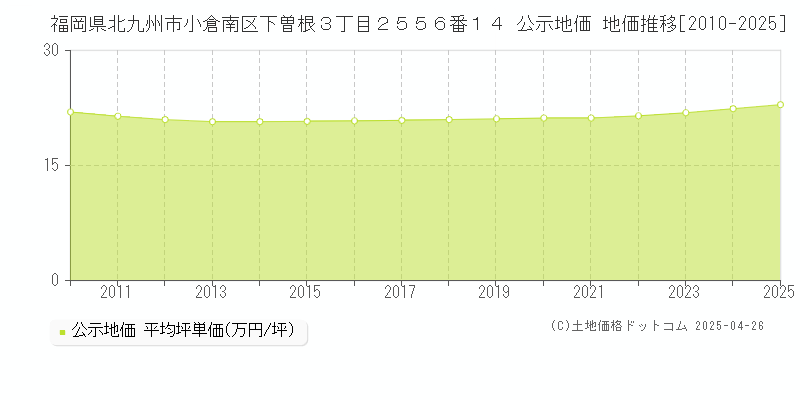 福岡県北九州市小倉南区下曽根３丁目２５５６番１４ 公示地価 地価推移[2010-2025]