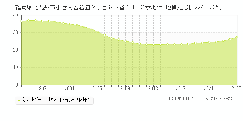 福岡県北九州市小倉南区若園２丁目９９番１１ 公示地価 地価推移[1994-2025]