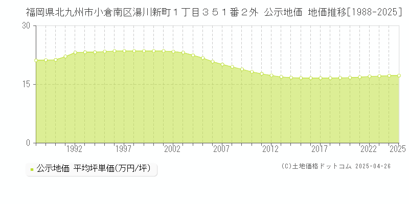 福岡県北九州市小倉南区湯川新町１丁目３５１番２外 公示地価 地価推移[1988-2025]
