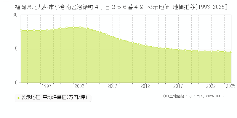 福岡県北九州市小倉南区沼緑町４丁目３５６番４９ 公示地価 地価推移[1993-2025]