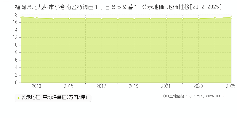 福岡県北九州市小倉南区朽網西１丁目８５９番１ 公示地価 地価推移[2012-2025]