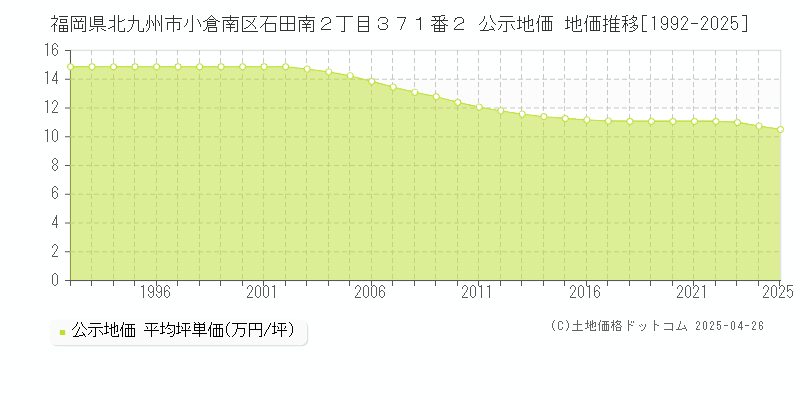 福岡県北九州市小倉南区石田南２丁目３７１番２ 公示地価 地価推移[1992-2025]