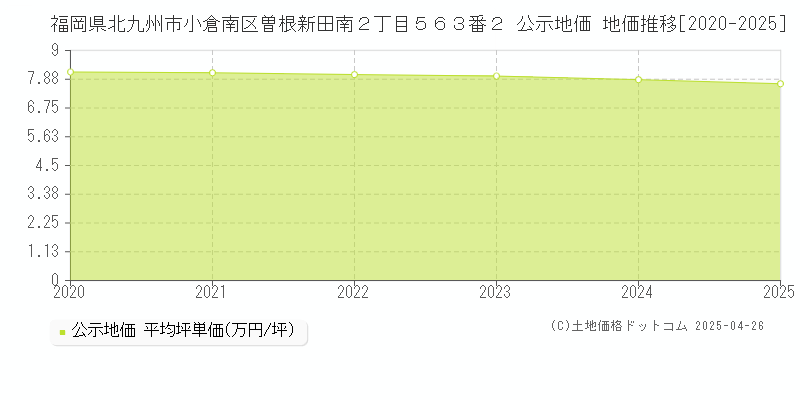 福岡県北九州市小倉南区曽根新田南２丁目５６３番２ 公示地価 地価推移[2020-2025]
