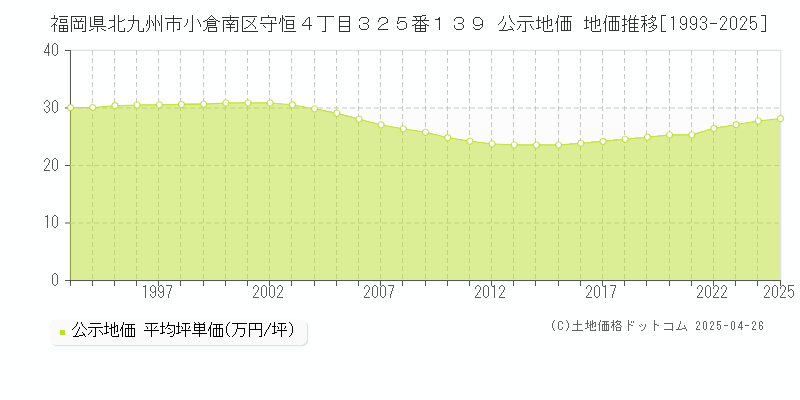 福岡県北九州市小倉南区守恒４丁目３２５番１３９ 公示地価 地価推移[1993-2025]