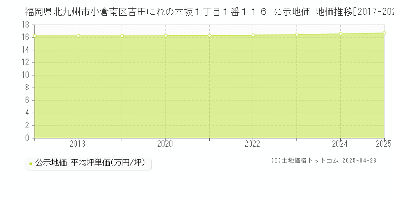 福岡県北九州市小倉南区吉田にれの木坂１丁目１番１１６ 公示地価 地価推移[2017-2025]