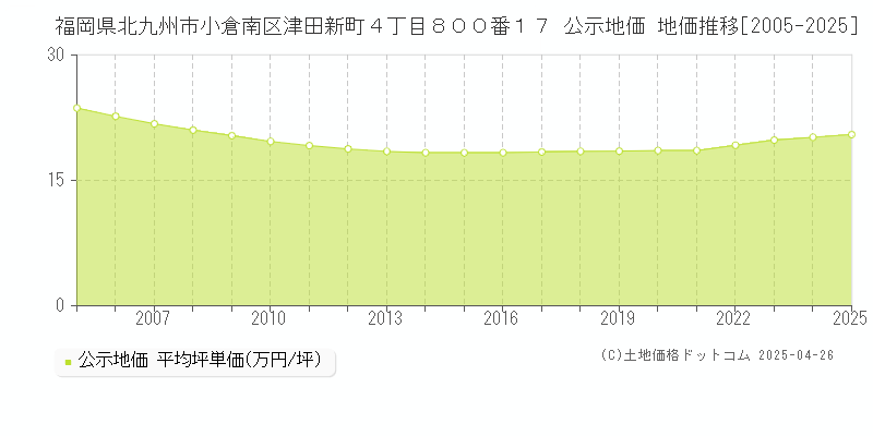 福岡県北九州市小倉南区津田新町４丁目８００番１７ 公示地価 地価推移[2005-2025]