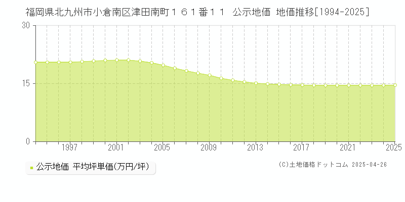 福岡県北九州市小倉南区津田南町１６１番１１ 公示地価 地価推移[1994-2025]