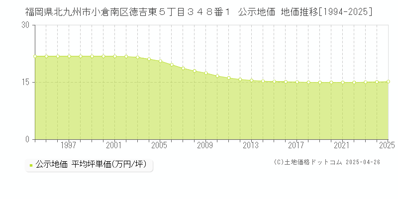 福岡県北九州市小倉南区徳吉東５丁目３４８番１ 公示地価 地価推移[1994-2025]
