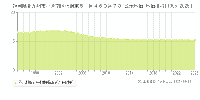 福岡県北九州市小倉南区朽網東５丁目４６０番７３ 公示地価 地価推移[1995-2025]