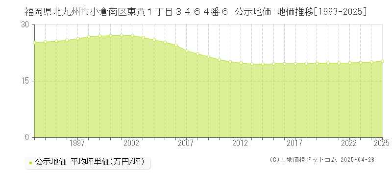 福岡県北九州市小倉南区東貫１丁目３４６４番６ 公示地価 地価推移[1993-2025]