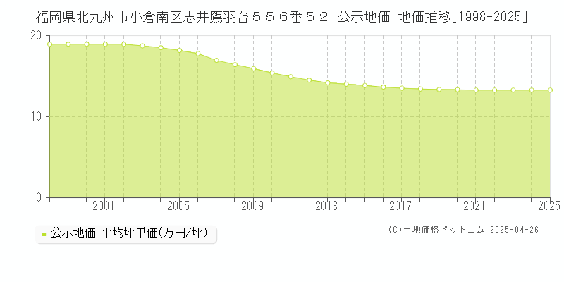 福岡県北九州市小倉南区志井鷹羽台５５６番５２ 公示地価 地価推移[1998-2025]
