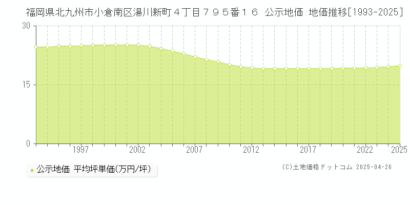 福岡県北九州市小倉南区湯川新町４丁目７９５番１６ 公示地価 地価推移[1993-2025]