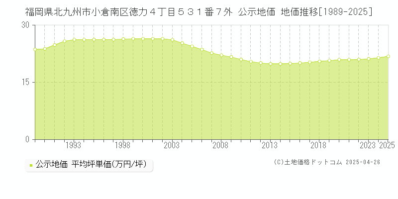 福岡県北九州市小倉南区徳力４丁目５３１番７外 公示地価 地価推移[1989-2025]
