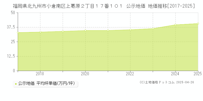 福岡県北九州市小倉南区上葛原２丁目１７番１０１ 公示地価 地価推移[2017-2025]