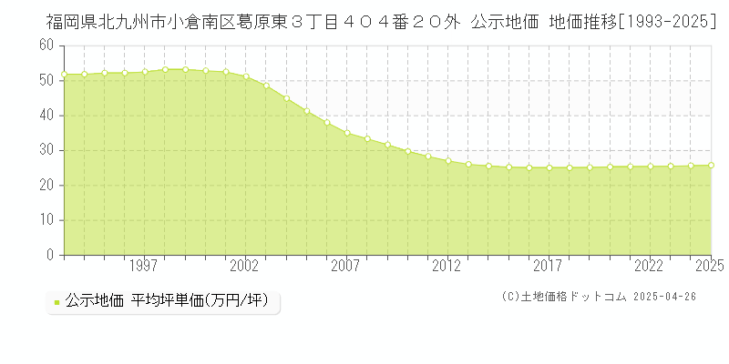 福岡県北九州市小倉南区葛原東３丁目４０４番２０外 公示地価 地価推移[1993-2025]