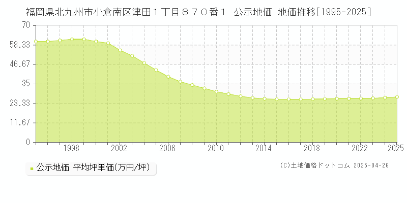 福岡県北九州市小倉南区津田１丁目８７０番１ 公示地価 地価推移[1995-2025]