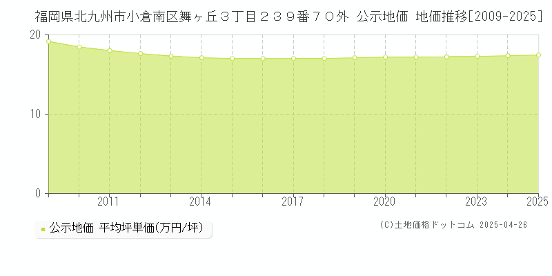 福岡県北九州市小倉南区舞ヶ丘３丁目２３９番７０外 公示地価 地価推移[2009-2025]