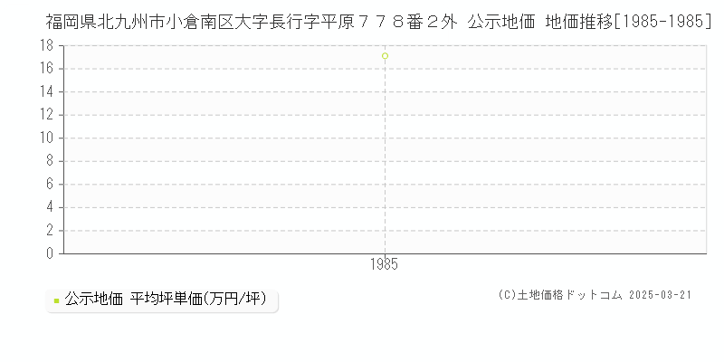 福岡県北九州市小倉南区大字長行字平原７７８番２外 公示地価 地価推移[1985-1985]
