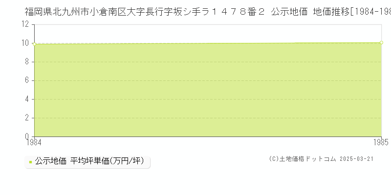 福岡県北九州市小倉南区大字長行字坂シ手ラ１４７８番２ 公示地価 地価推移[1984-1985]