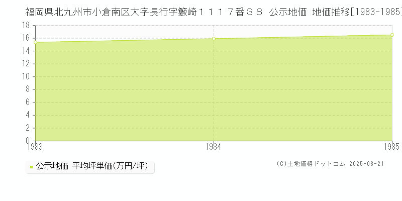 福岡県北九州市小倉南区大字長行字籔崎１１１７番３８ 公示地価 地価推移[1983-1985]