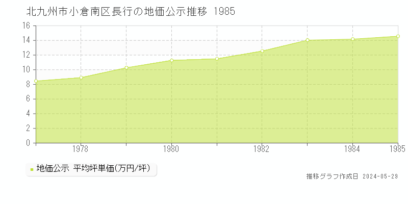 北九州市小倉南区長行の地価公示推移グラフ 