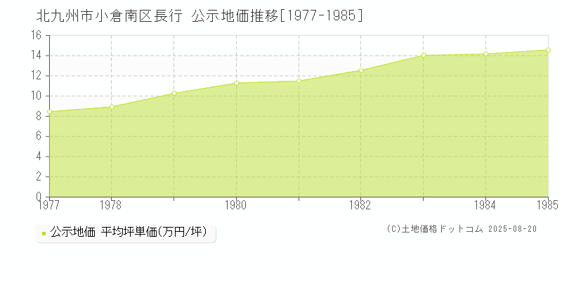 長行(北九州市小倉南区)の公示地価推移グラフ(坪単価)[1977-1985年]
