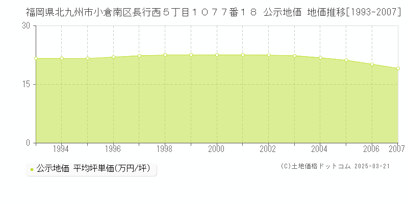 福岡県北九州市小倉南区長行西５丁目１０７７番１８ 公示地価 地価推移[1993-2007]