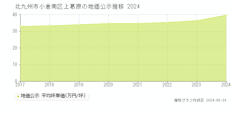 北九州市小倉南区上葛原の地価公示推移グラフ 