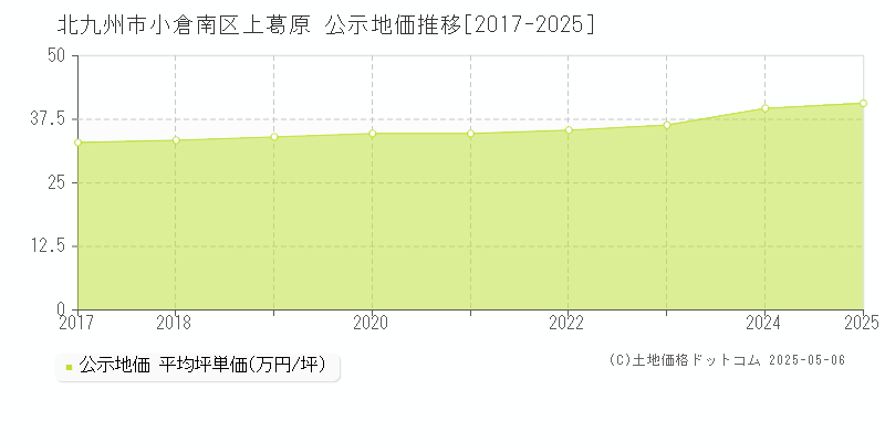 北九州市小倉南区上葛原の地価公示推移グラフ 