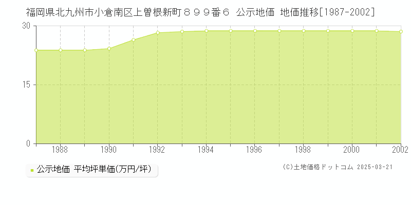 福岡県北九州市小倉南区上曽根新町８９９番６ 公示地価 地価推移[1987-2002]