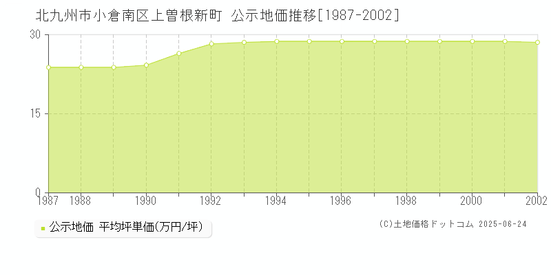 上曽根新町(北九州市小倉南区)の公示地価推移グラフ(坪単価)[1987-2002年]