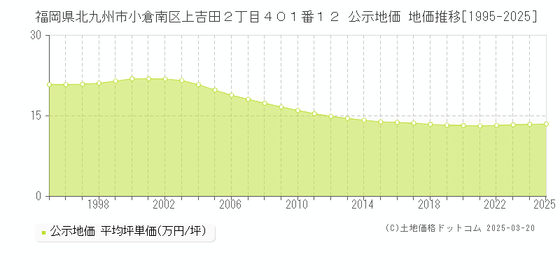 福岡県北九州市小倉南区上吉田２丁目４０１番１２ 公示地価 地価推移[1995-2025]