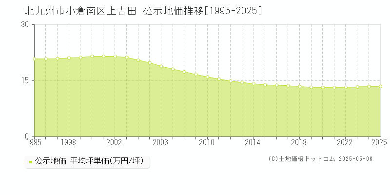 上吉田(北九州市小倉南区)の公示地価推移グラフ(坪単価)[1995-2025年]