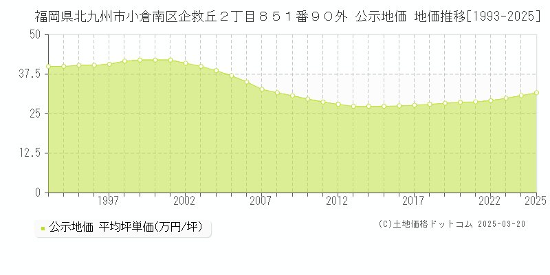 福岡県北九州市小倉南区企救丘２丁目８５１番９０外 公示地価 地価推移[1993-2025]