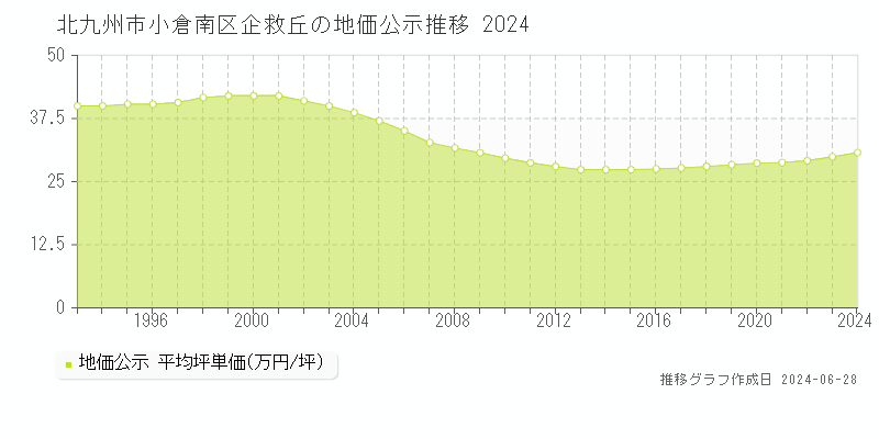 北九州市小倉南区企救丘の地価公示推移グラフ 
