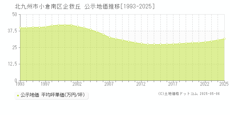 企救丘(北九州市小倉南区)の公示地価推移グラフ(坪単価)[1993-2025年]