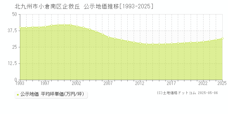 北九州市小倉南区企救丘の地価公示推移グラフ 