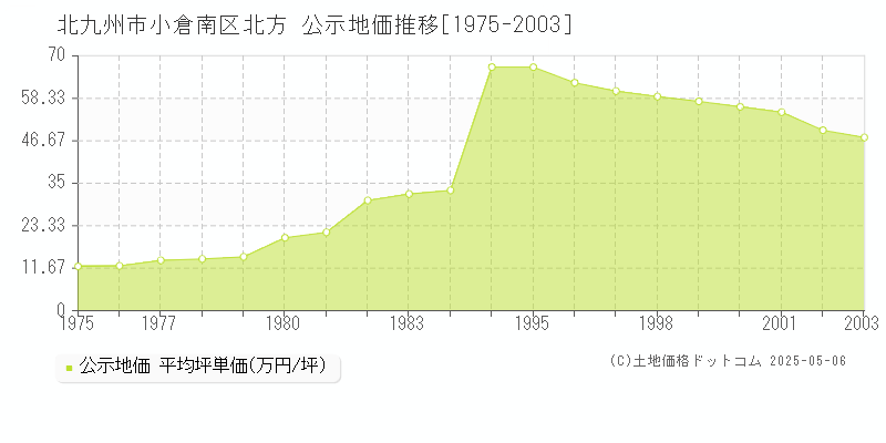 北方(北九州市小倉南区)の公示地価推移グラフ(坪単価)[1975-2003年]