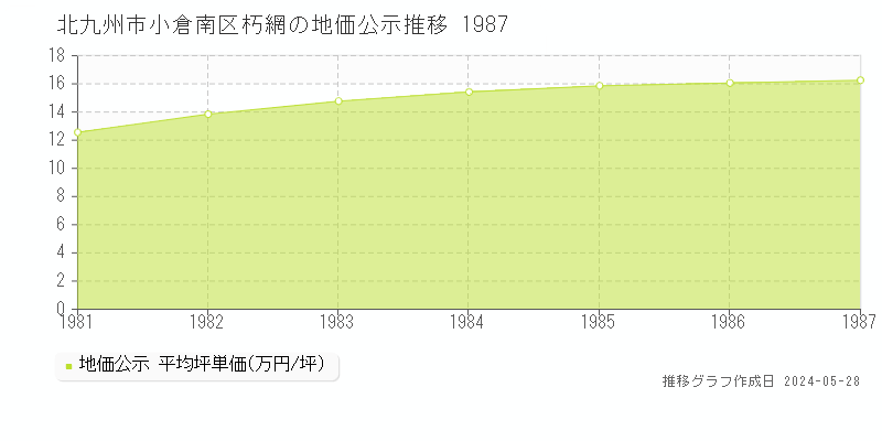 北九州市小倉南区朽網の地価公示推移グラフ 