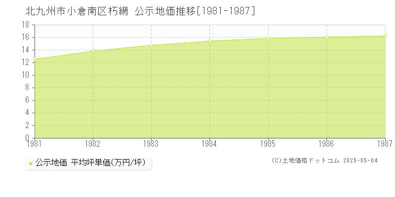 朽網(北九州市小倉南区)の公示地価推移グラフ(坪単価)[1981-1987年]
