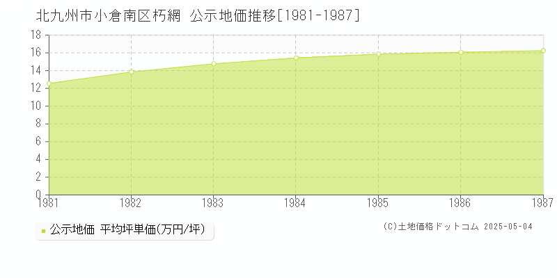 北九州市小倉南区朽網の地価公示推移グラフ 