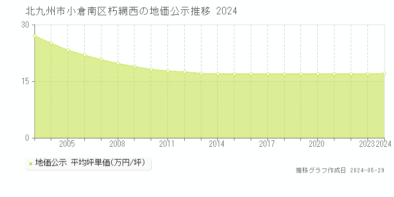 北九州市小倉南区朽網西の地価公示推移グラフ 