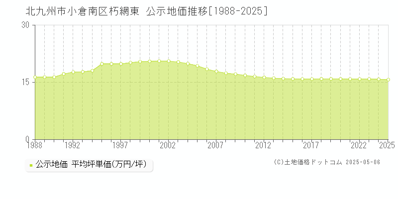 朽網東(北九州市小倉南区)の公示地価推移グラフ(坪単価)[1988-2025年]