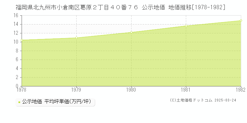 福岡県北九州市小倉南区葛原２丁目４０番７６ 公示地価 地価推移[1978-1982]