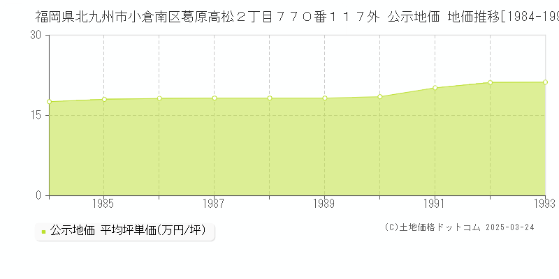 福岡県北九州市小倉南区葛原高松２丁目７７０番１１７外 公示地価 地価推移[1984-1993]