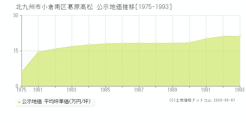 葛原高松(北九州市小倉南区)の公示地価推移グラフ(坪単価)[1975-1993年]
