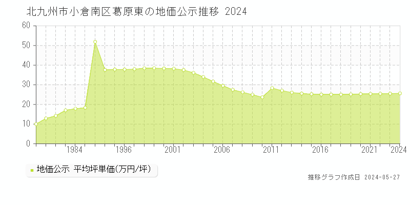 北九州市小倉南区葛原東の地価公示推移グラフ 